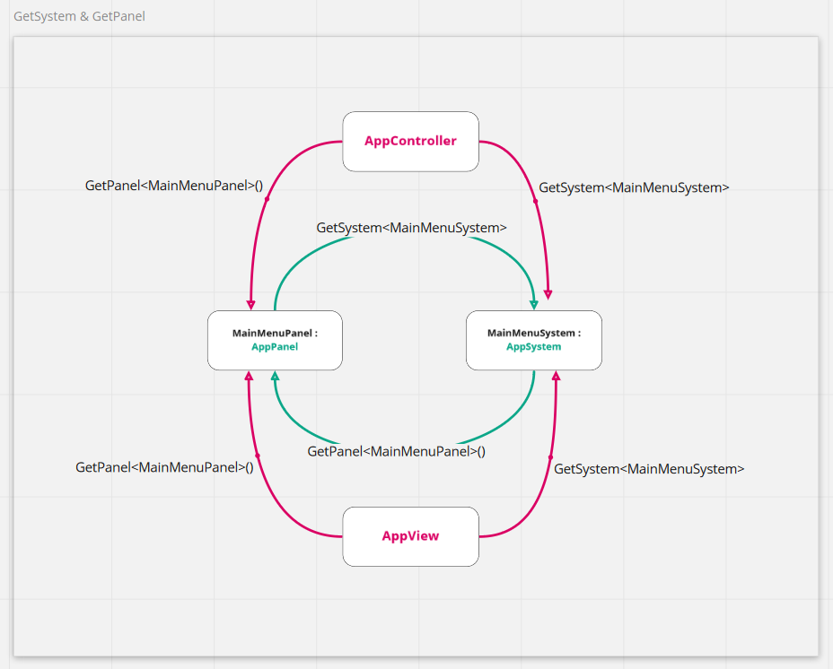 Diagram GetSystem and GetPanel — AppController and AppView connect to MainMenuPanel and MainMenuSystem with generic access arrows