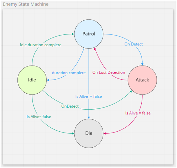 Enemy state machine diagram — Patrol, Idle, Attack, and Die states with transition labels
