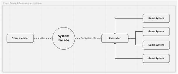 Diagram — System Facade and dependencies: Other member uses facade, GetSystem on Controller, and Game Systems