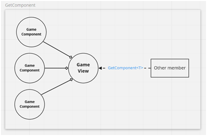 Diagram — GetComponent access from Other member to GameView and Game Components