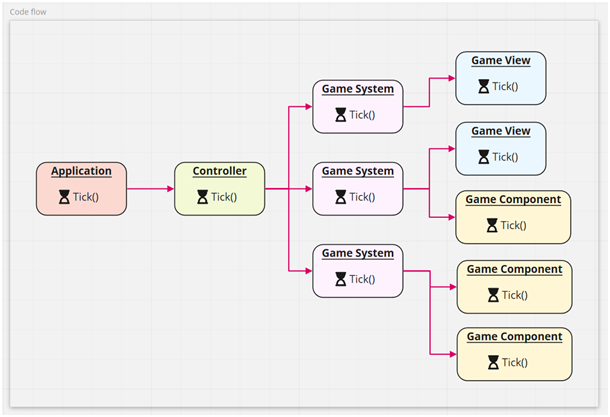 Code flow diagram — Tick propagates from Application through Controller to Game Systems and Views