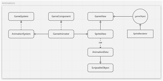 Architecture diagram — Animations: AnimationSystem, GameAnimator, SpriteView, and AnimationData
