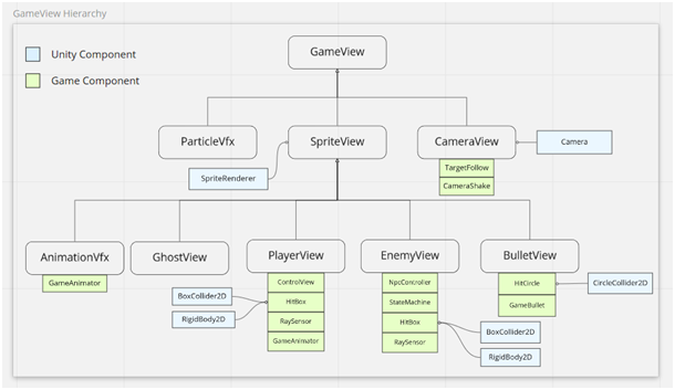 GameView hierarchy diagram — SpriteView, PlayerView, EnemyView, BulletView, and attached Unity components