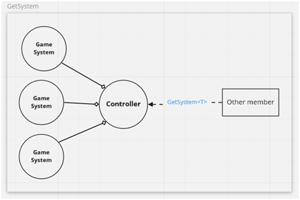 Diagram — GetSystem generic access from Other member to Controller and Game Systems