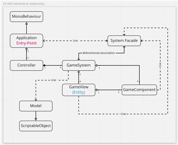 EC-MVC elements diagram — Application, Controller, GameSystem, System Facade, GameView, GameComponent, and Model