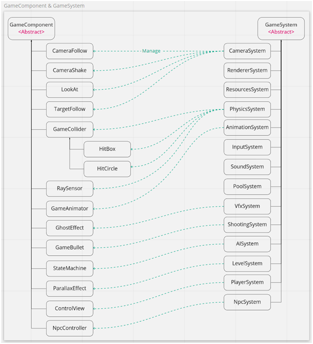 GameComponent and GameSystem diagram — manage links between systems and components