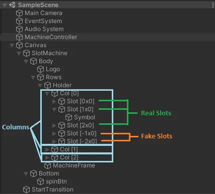 Unity hierarchy showing slot columns Col [0–2], visible slots, and off-screen slots for looping animation