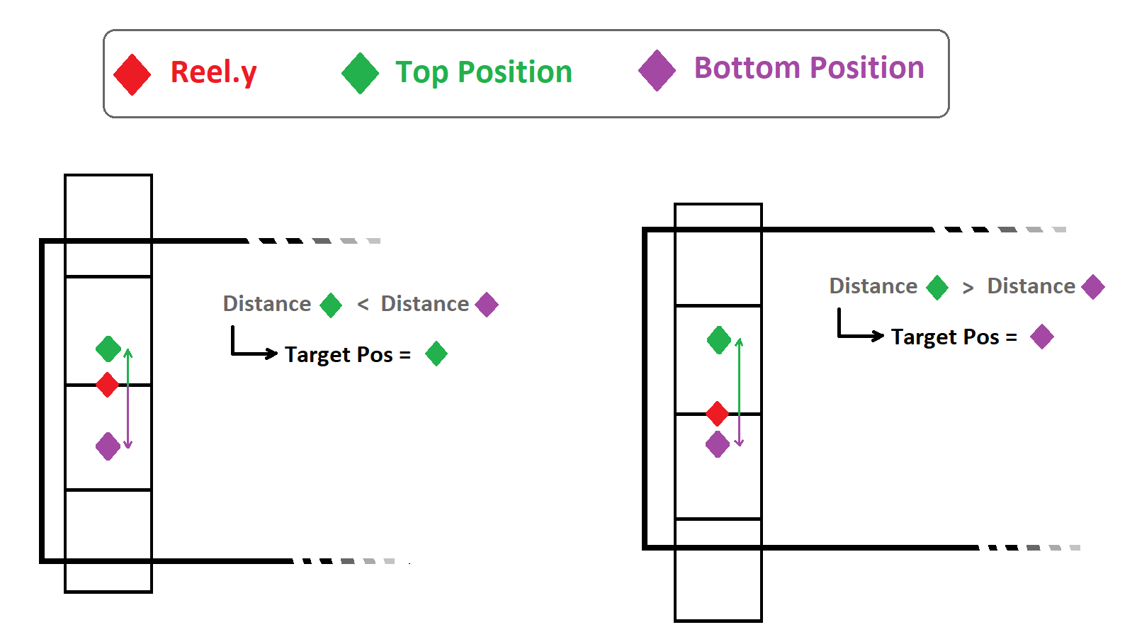 Diagram comparing reel Y distance to top and bottom snap targets for clamping