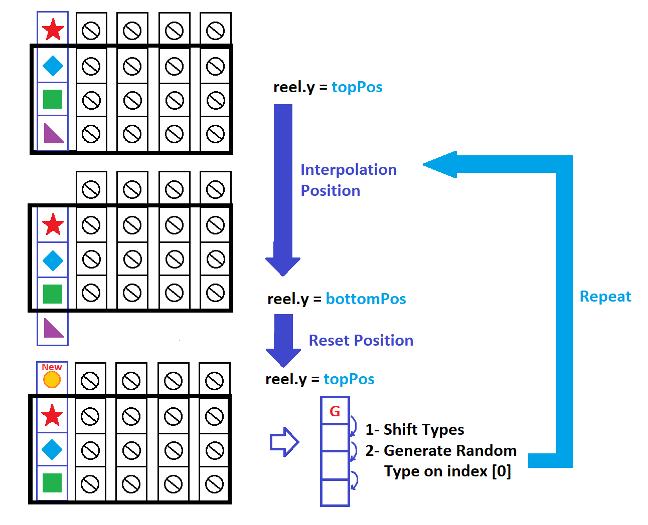 Diagram of reel interpolation, reset position, data shift, and repeat loop for continuous spin